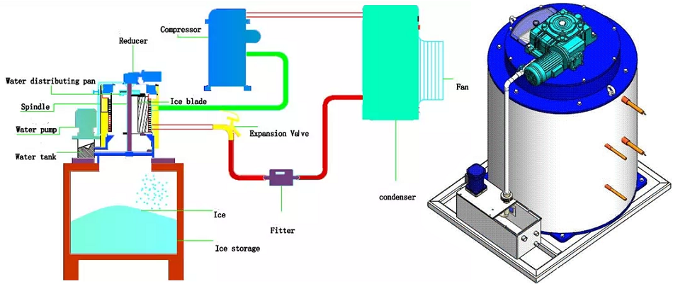 The advantage of this flake ice maker is that it produces ice faster