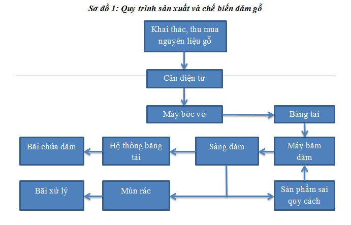 Flowchart of the production process of wood chips for export GREEN MECH