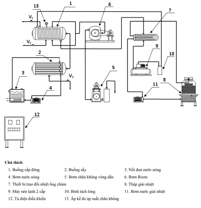 Structure of the sublimation dryer